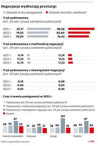 Negocjacje wydłużają przetargi