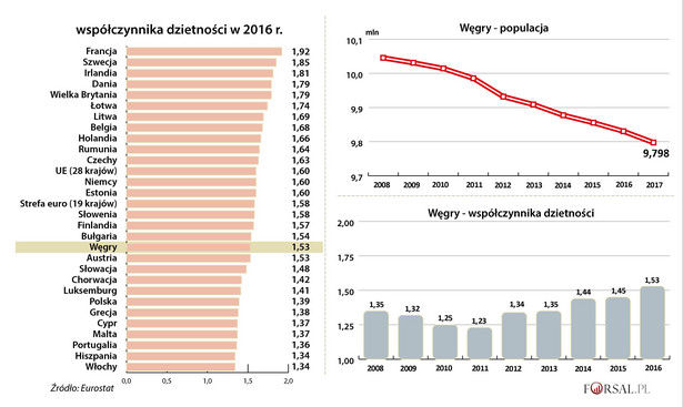 Węgry - populacja i współczynnik dzietności