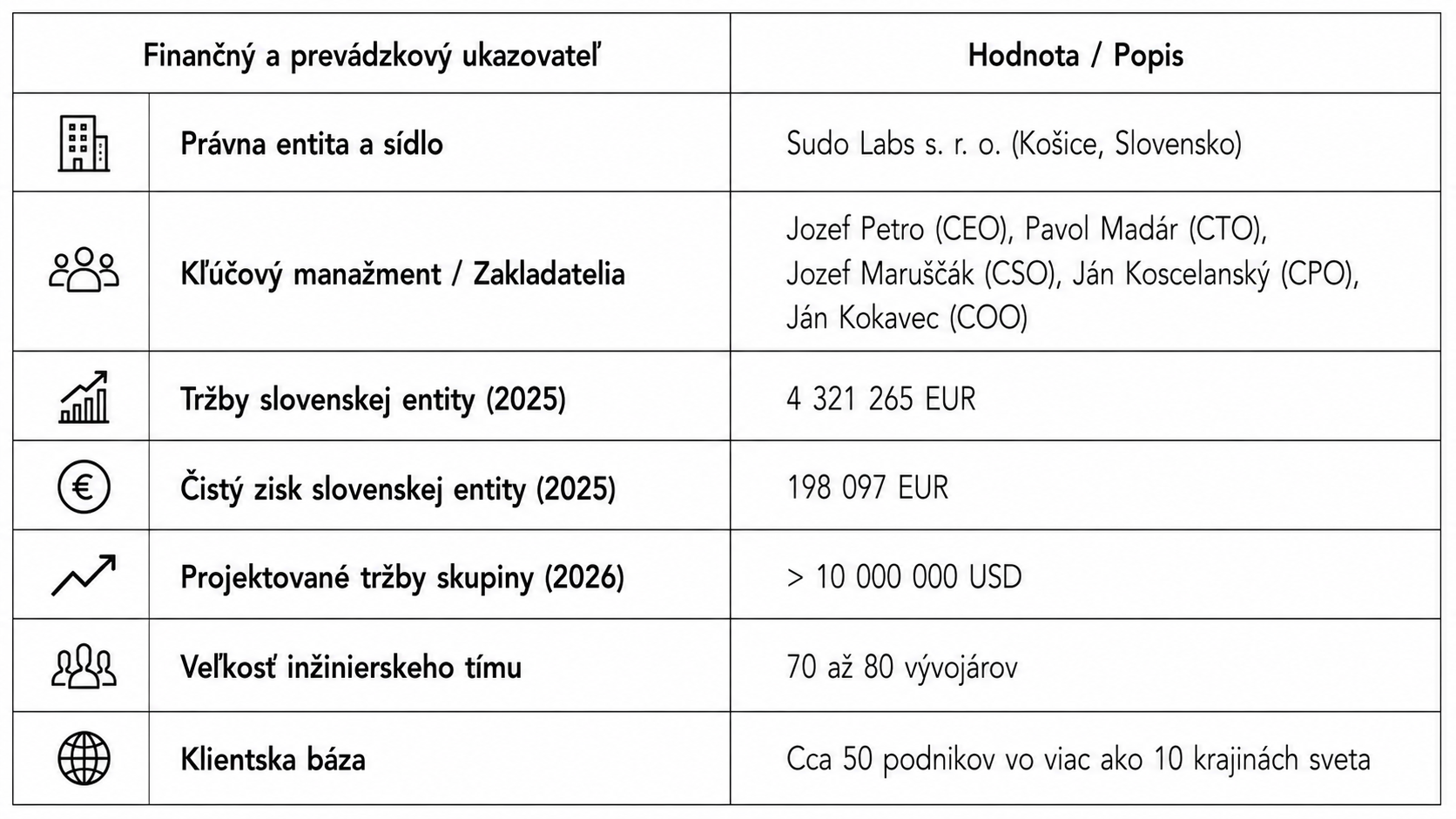 Tabuľka sumarizuje základné finančné a prevádzkové údaje spoločnosti Sudo Labs. Zachytáva tržby a zisk slovenskej entity, očakávané tržby skupiny, veľkosť vývojárskeho tímu, kľúčový manažment aj rozsah medzinárodnej klientskej základne.