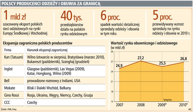 Polscy producenci odzieży i obuwia za granicą