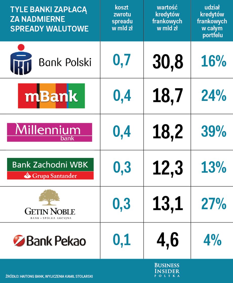 Tyle banki zwrócą kredytobiorcom