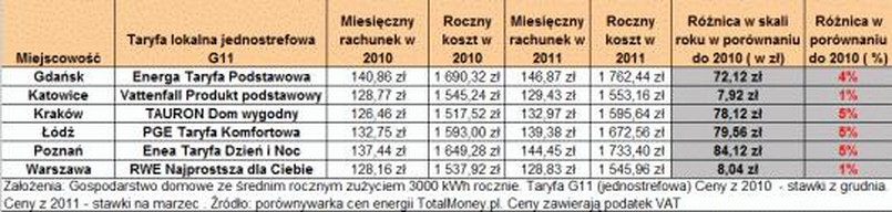 Porównanie cen energii w gospodarstwach domowych