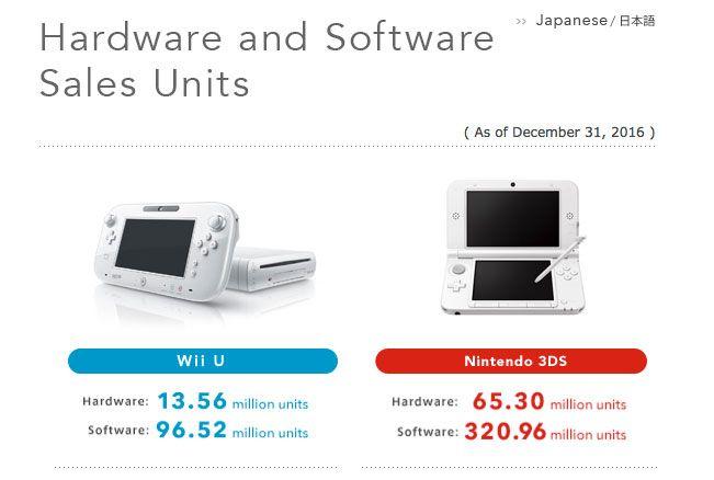 Predaje konzoly Wii U sú obrovský prepadák (zdroj: Nintendo)