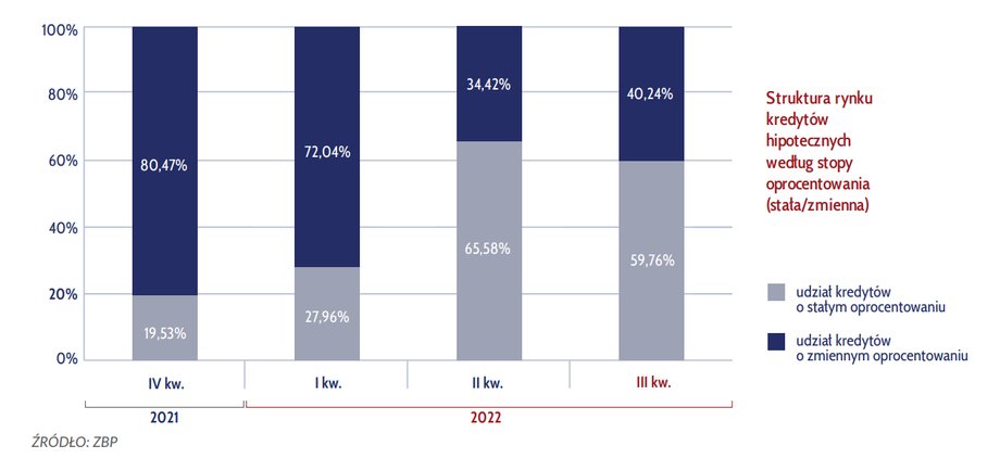 Większość nowo udzielanych kredytów ma okresowo stałe oprocentowanie. To duża zmiana w porównaniu z poprzednimi latami.