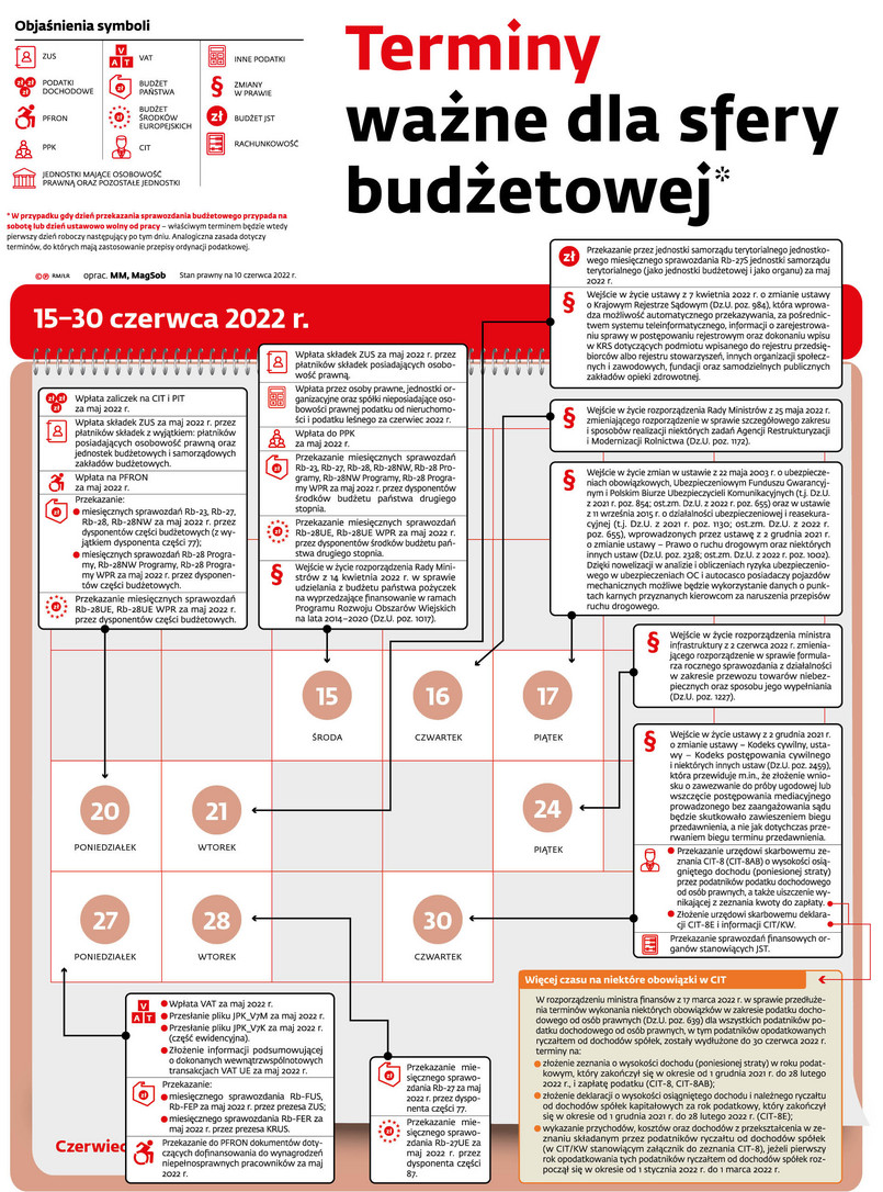 Terminy ważne dla sfery budżetowej od 15 czerwca do 17 lipca