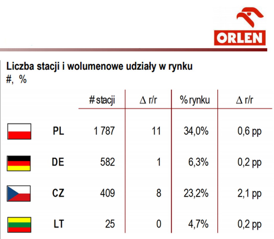 Liczba stacji PKN Orlen i wolumenowe udziały w rynku