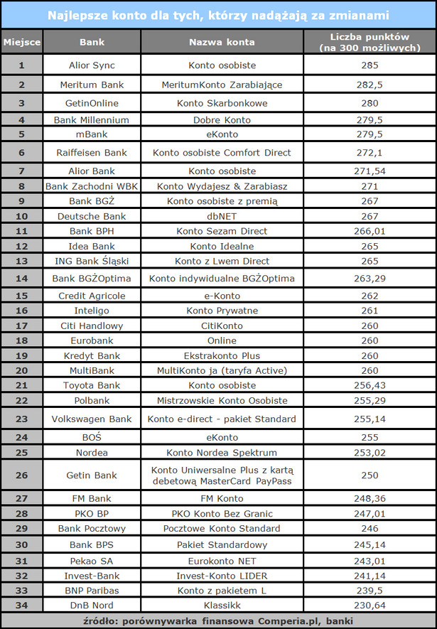 Ranking kont osobistych