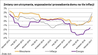 Coraz trudniej utrzymać mieszkanie. Koszty znowu rosną