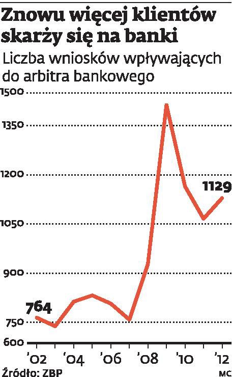 Znowu więcej klientów skarży się na banki