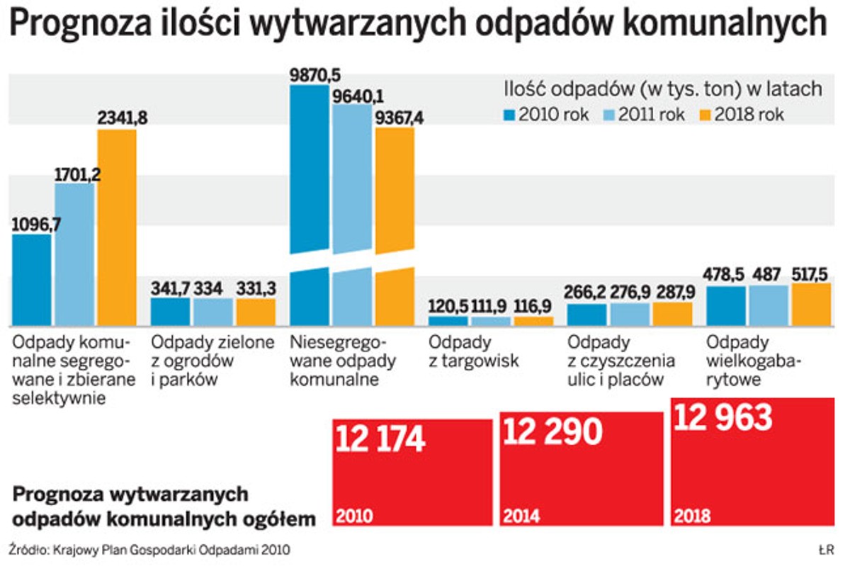 Prognoza ilości wytwarzanych odpadów komunalnych