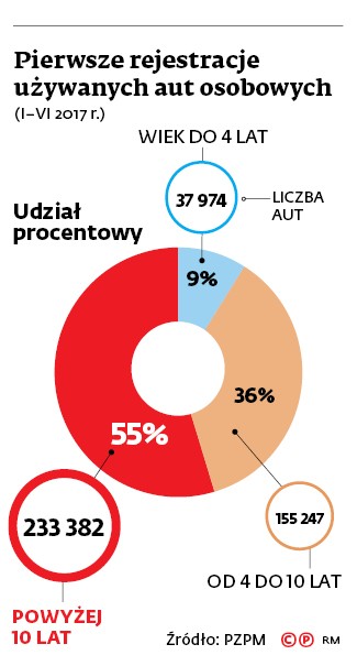 Pierwsze rejestracje używanych aut osobowych