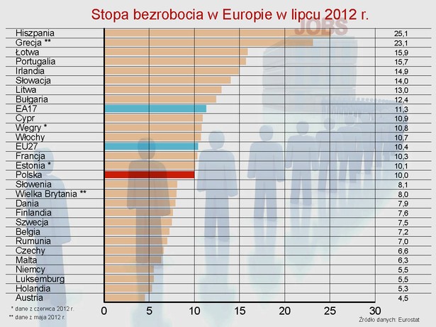 Bezrobocie w Europie w lipcu 2012 r.