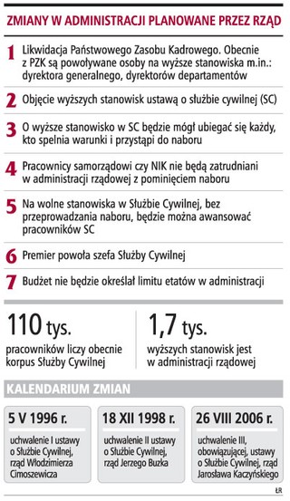 Rząd chce zlikwidować Państwowy Zasób Kadrowy