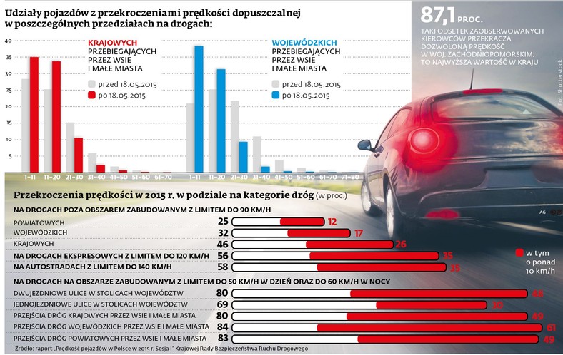 Przekraczania dopuszczalnej predkość