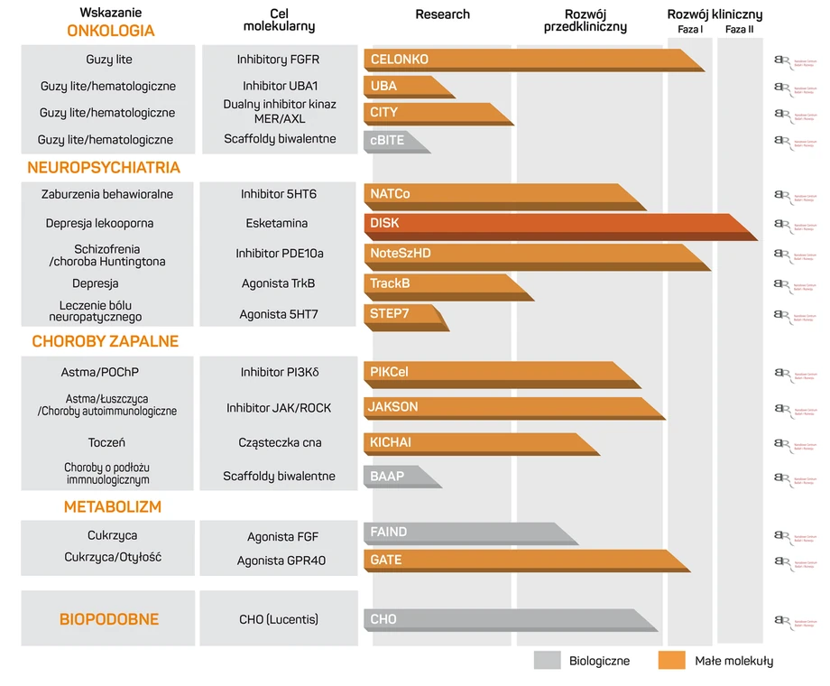 Portfolio innowacyjne Spółki CelonPharma 