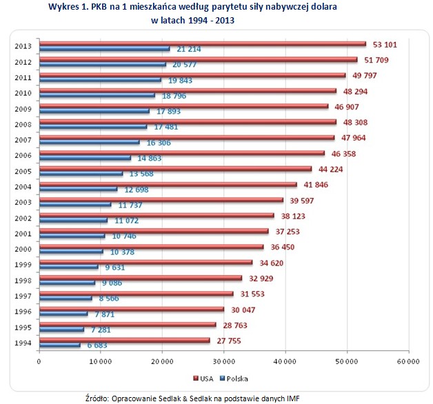 Wykres 1. PKB na 1 mieszkańca według parytetu siły nabywczej dolara w latach 1994 - 2013