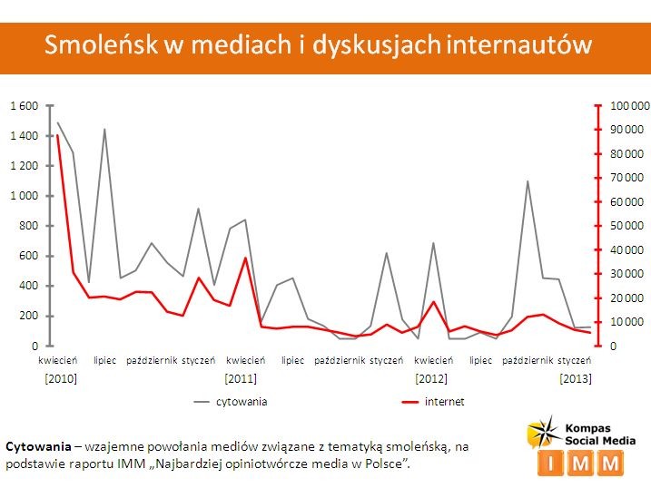 Smoleńsk w mediach i dyskusjach interneutów