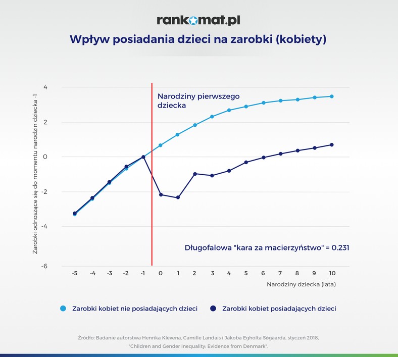 Wpływ posiadania dzieci na zarobki kobiet, źródło rankomat.pl