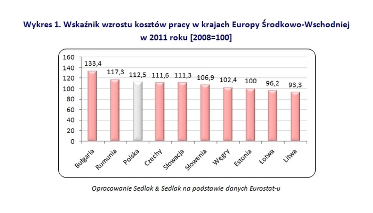 Wskaźnik wzrostu kosztów pracy w krajach Europy Środkowo-Wschodniej w 2011 roku [2008=100]