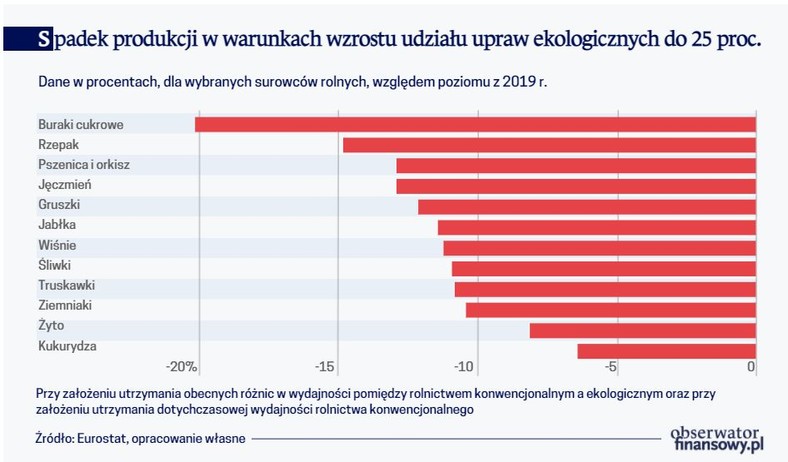 Spadek produkcji w warunkach wzrostu udziału upraw ekologicznych do 25 proc