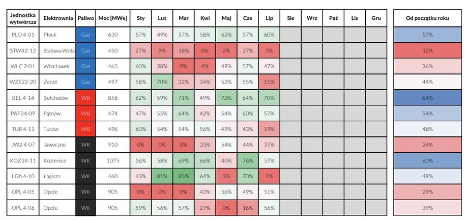 Współczynnik wykorzystania mocy wybranych bloków energetycznych w 2022 r., w proc.