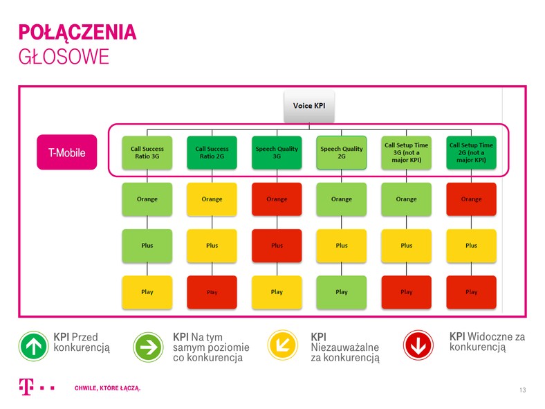 Połączenia głosowe - t-mobile