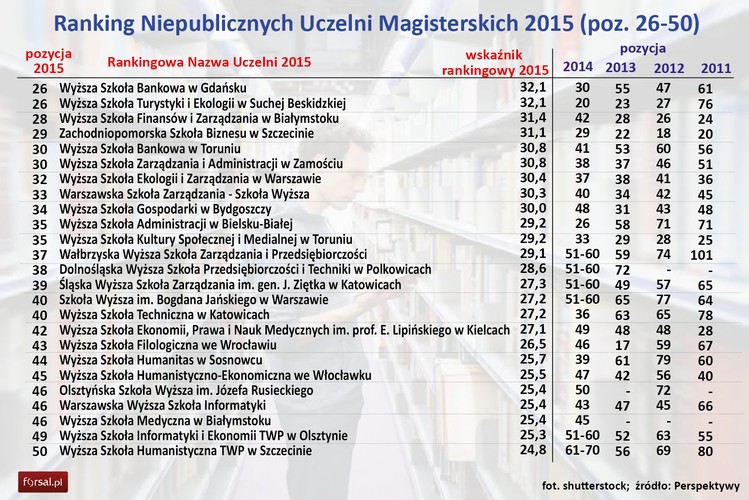 Dla osób, które planują karierę naukową, istotne może być to, czy uczelnia pozwala na dalszy – po studiach magisterskich – rozwój. Czołówka szkół, które spełniają to wymaganie, mniej więcej pokrywa się z listą najlepszych uczelni w głównym rankingu. Pierwsze miejsce pod względem uprawnień doktorskich zajmuje Politechnika Warszawska, a habilitacyjnych – Uniwersytet Warszawski. 
<br><br>
– Uczelnie mówią, że nie pracują dla punktacji, ale bycie na górze bardzo im pomaga. Na świecie jest 20 tys. szkół wyższych. Jeśli partner biznesowy szuka kontaktu za granicą, to chce mieć informację, jak dana uczelnia się lokuje. To samo robią też rektorzy i studenci – klasyfikacja pomaga zrozumieć, z kim mamy do czynienia – mówi Waldemar Siwiński z Perspektyw.