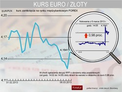 Kurs złotego do euro mocno stracił po ogłoszeniu decyzji RPP
