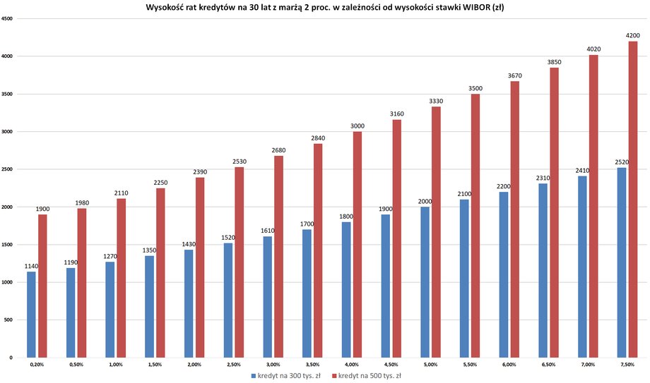 Teraz WIBOR 3M sięga już 6,5 proc. To oznacza, że raty tych "młodszych", paroletnich kredytów mieszkaniowych, poszybowały w górę od września 2021 r. o 100 proc.