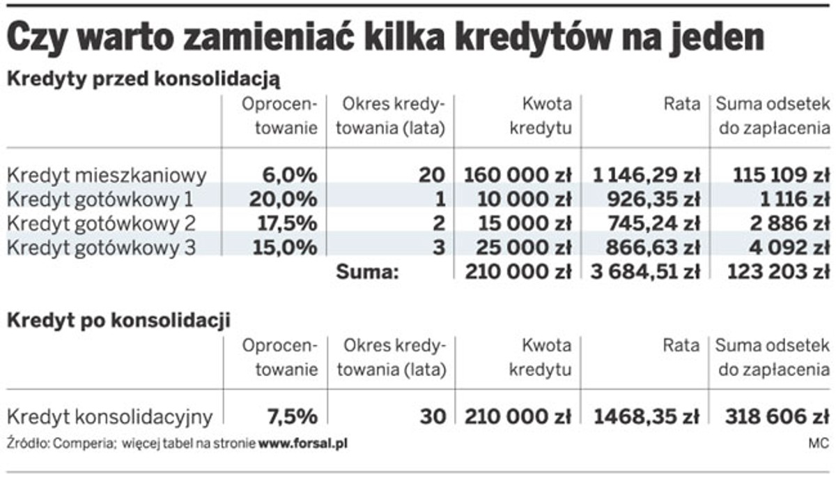 Czy warto zamienić kilka kredytów na jeden