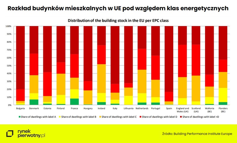 Rozkład budynków mieszkalnych w UE