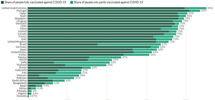 Procentowy udział osób częściowo i w pełni zaszczepionych na świecie