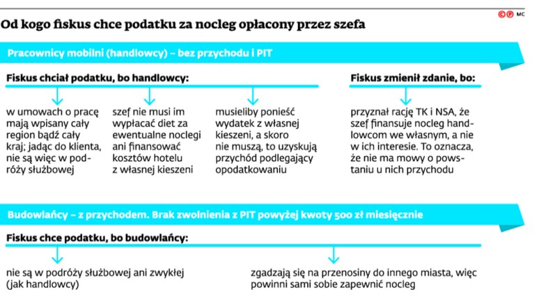 Od kogo fiskus chce podatku za nocleg opłacony prze szefa