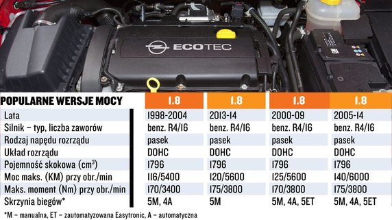 Silnik 1.8 Ecotec: dane techniczne i koszty