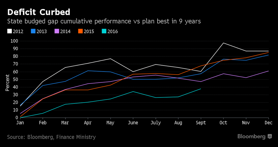 W ciągu pierwszych dziewięciu miesięcy 2016 roku rząd uzbierał 203,2 mld zł z podatków. To o 7,4 proc. więcej niż w tym samym okresie ubiegłego roku. Usprawnienie procesu pobierania danin i uszczelnienie systemu się opłaciło. Deficyt budżetowy w relacji do całorocznego planu rośnie najwolniej od dziewięciu lat, i to mimo faktu, że wydatki publiczne pną się w górę.