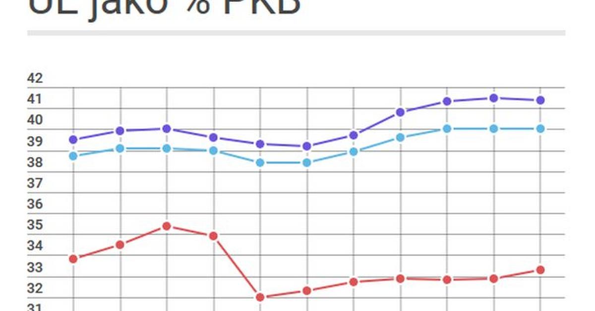 Part des impôts dans le PIB : la France est en tête, l’Irlande est à la traîne.  où est la Pologne