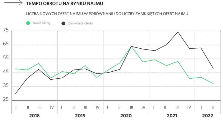 Spada liczba ofert mieszkań na wynajem.