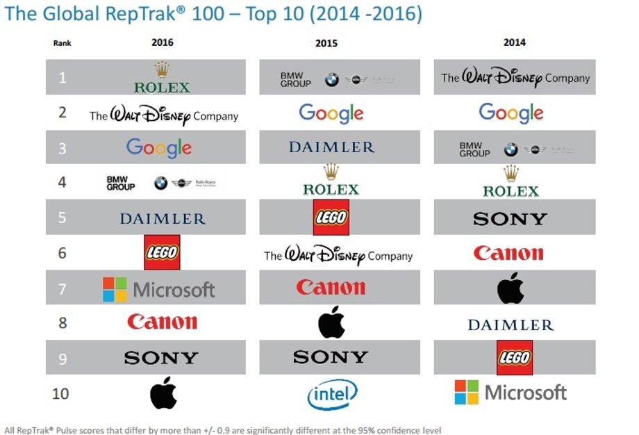 Ranking reputacji firm na przestrzeni ostatnich lat