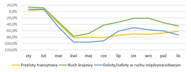 Ruch krajowy, źródło: PAŻP na podstawie danych EUROCONTROL.