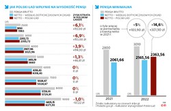 Inflacja zjada korzyści z Polskiego Ładu
