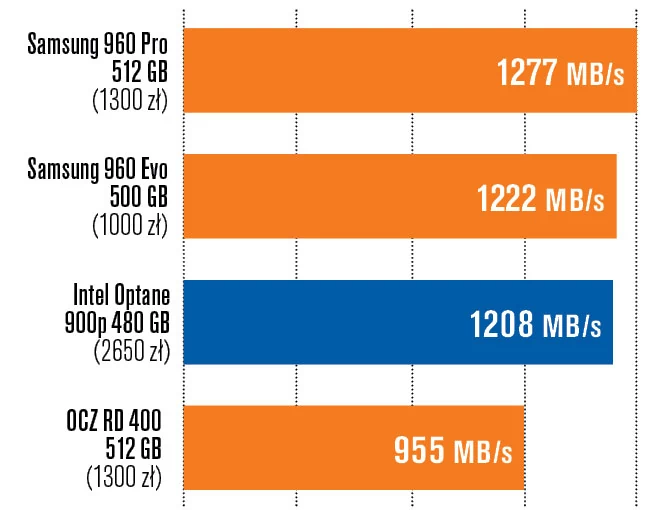 SSD PCI Express Optane 900p ze średnią szybkością 1208 megabajtów na sekundę plasuje się tylko minimalnie za SSD m.2 od Samsunga z protokołem PCI Express.