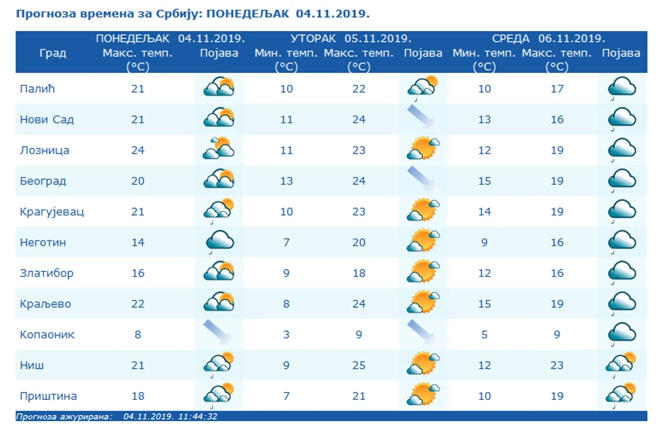 Narednih dana nestabilo, ali natprosečno toplo