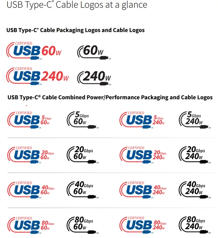 Wzory logotypów umieszczonych na opakowaniach (te kolorowe) i wtyczkach (te czarne) certyfikowanych przewodów USB-C.