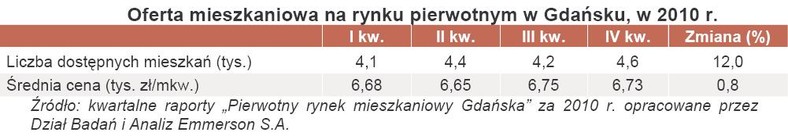 Oferta mieszkaniowa na rynku pierwotnym w Gdańsku, w 2010 r.