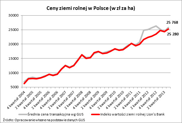 Ceny ziemi rolnej w Polsce (w zł za ha)