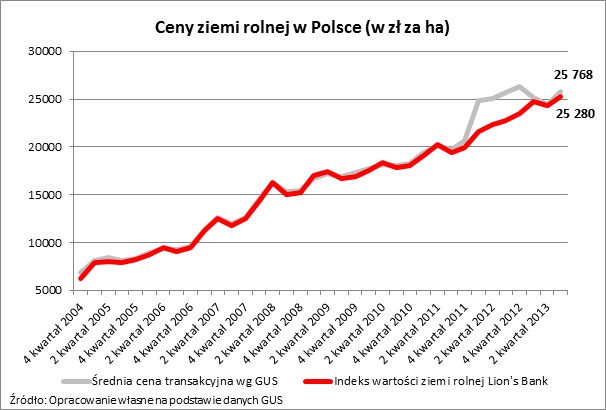 Ceny ziemi rolnej w Polsce (w zł za ha)