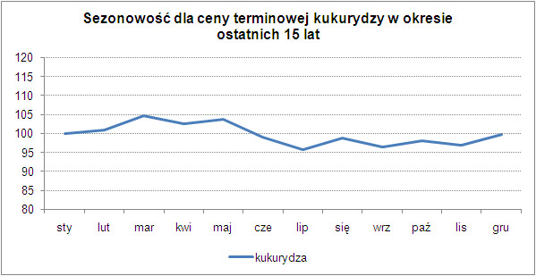 Sezonowość dla ceny terminowej kukurydzy w okresie ostatnich 15 lat