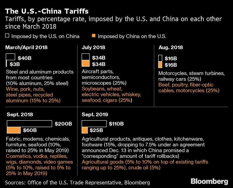 Taryfy celne, według stawki procentowej, nałożona przez USA i Chiny od marca 2018 r.