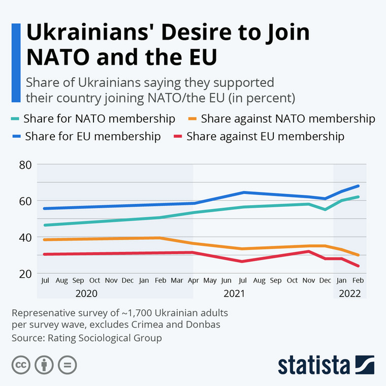 Wejście Ukrainy do NATO i UE - poparcie Ukraińców [SONDAŻ]