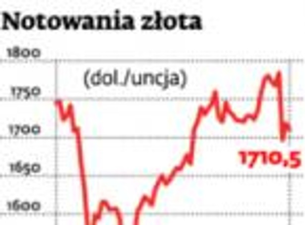 Notowania złota